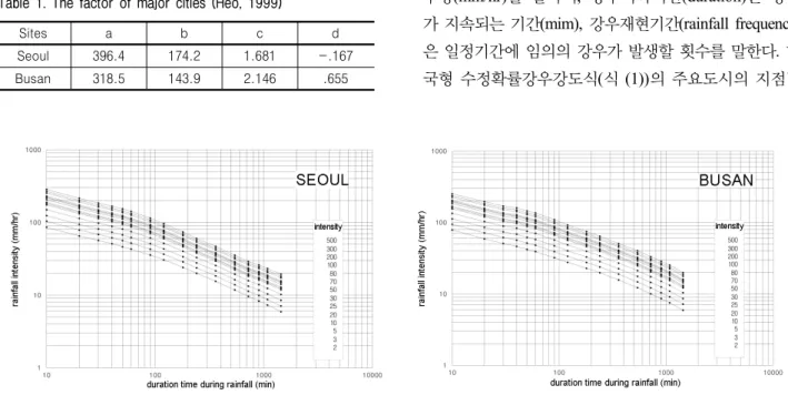 Table  1.  The  factor  of  major  cities  (Heo,  1999)