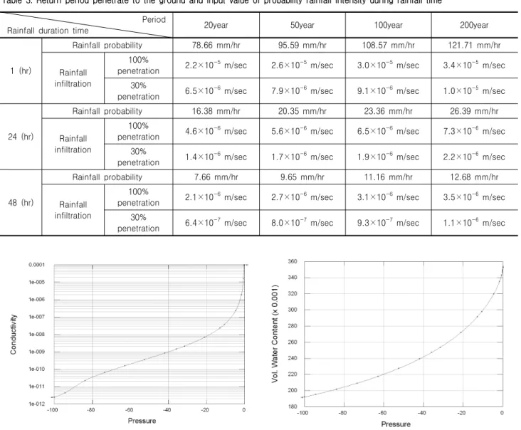 Table  3.  Return  period  penetrate  to  the  ground  and  input  value  of  probability  rainfall  intensity  during  rainfall  time Period