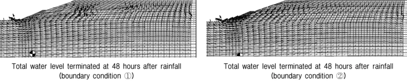 Fig.  6.  Change  of  ground  water  under  infiltration  conditions  in  the  upper  factors