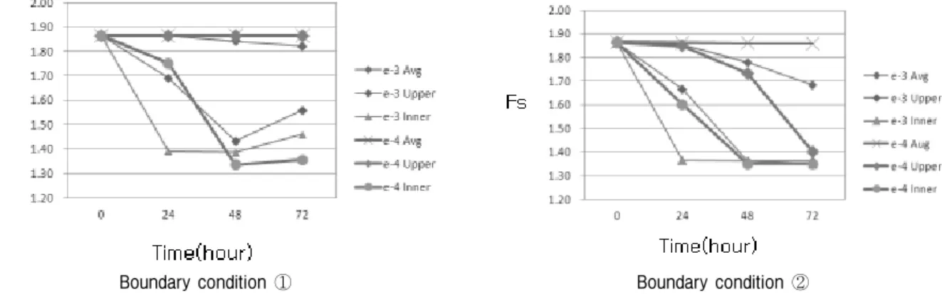 Fig.  9.  Changes  in  slope  safety  factor  at  10m  height  and  permeability  parameters