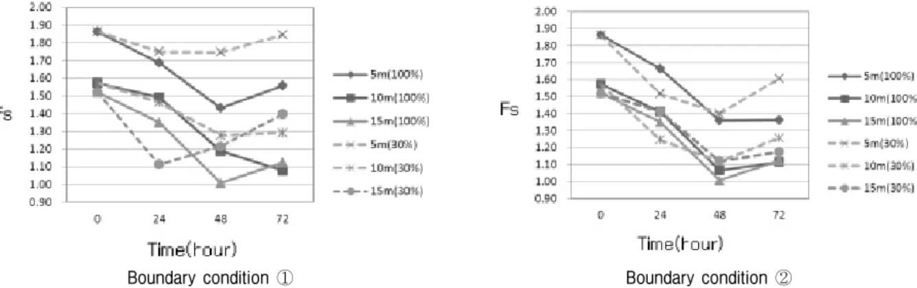 Fig.  13.  Change  of  parameters  using  a  safety  factor  to  the  inner  surface  height  and  penetration