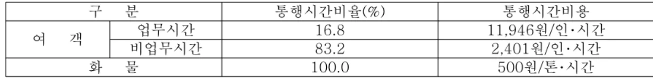 표 4. 반송선의 사건발생확률 및 경제손실