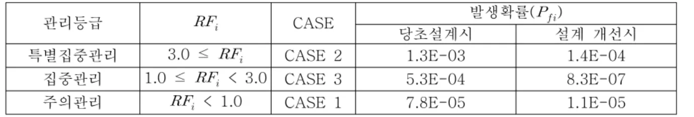 표 5. 관리등급에 따른 개선된 예방유지관리계획의 결과