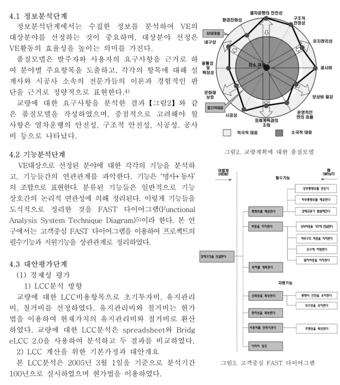 그림 2. 교량계획에 대한 품질모델