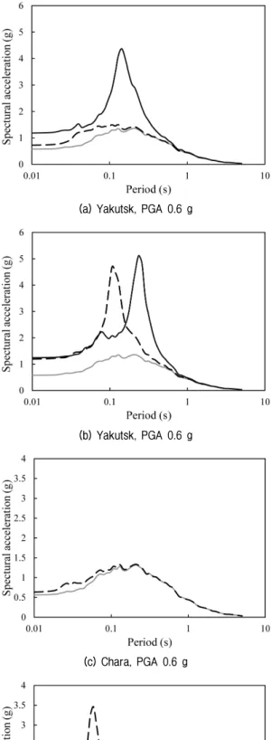 Fig. 9. Response spectrum - (a) Yakutsk : Active layer (Silt), (b) Yakutsk : Active layer (Peat), (c) Chara : Active layer (Debris), (d) Chara  :  Active  layer  (Peat  over  Debris)