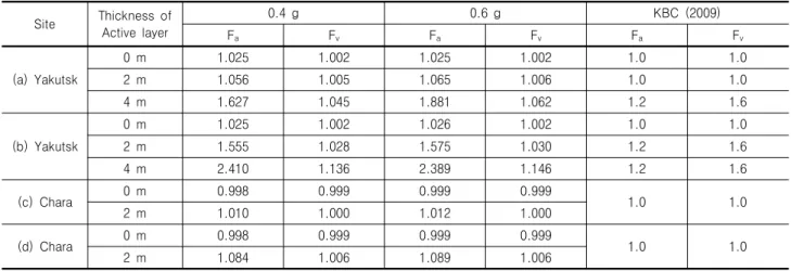 Table  5.  The  short-period  amplification  factor  and  the  long-period  amplification  factor  of  Yakutsk  and  Chara Site Thickness  of  Active  layer 0.4  g 0.6  g KBC  (2009) F a F v F a F v F a F v (a)  Yakutsk 0  m 1.025 1.002 1.025 1.002 1.0 1.0
