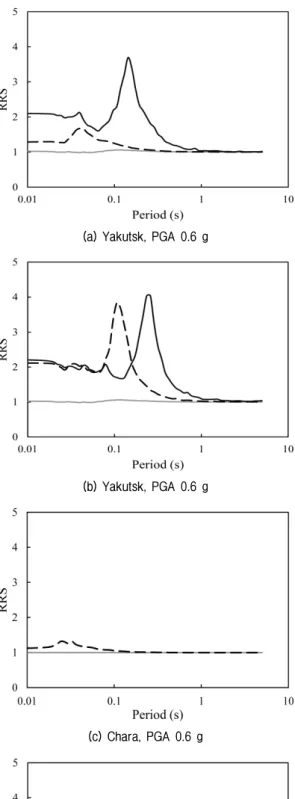 Fig. 10. RRS (Ratio of Response Spectrum) - (a) Yakutsk : Active layer (Silt), (b) Yakutsk : Active layer (Peat), (c) Chara : Active layer  (Debris),  (d)  Chara  :  Active  layer  (Peat  over  Debris)