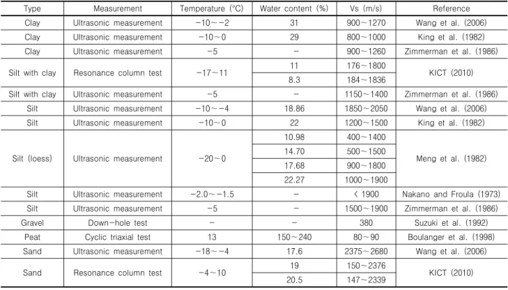 Table  1.  The  shear  wave  velocities  for  soils