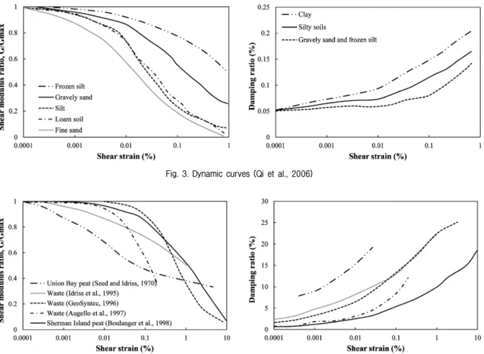 Fig.  4.  Dynamic  curves  (Boulanger  et  al.,  1998)