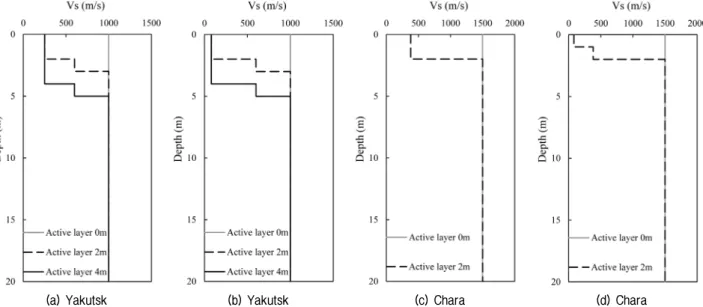 Fig. 5. Soil profiles - (a) Yakutsk : Active layer (Silt), (b) Yakutsk : Active layer (Peat), (c) Chara : Active layer (Debris), (d) Chara : Active  layer  (Peat  over  Debris)