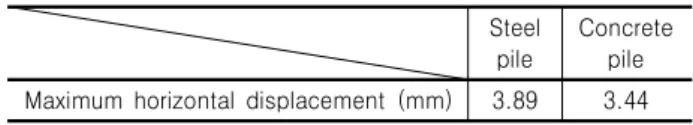Table 6. Comparison of maximum horizontal displacement between  steel  pile  and  concrete  pile  (s  =  20  mm) 