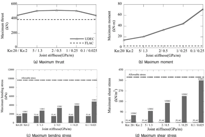 Fig.  13.  Effect  of  joint  stiffness  on  calculated  (a)  thrust,  (b)  moment,  (c)  bending  stress,  and  (d)  shear  stress  (Case  6,  7,  8,  9,  10)