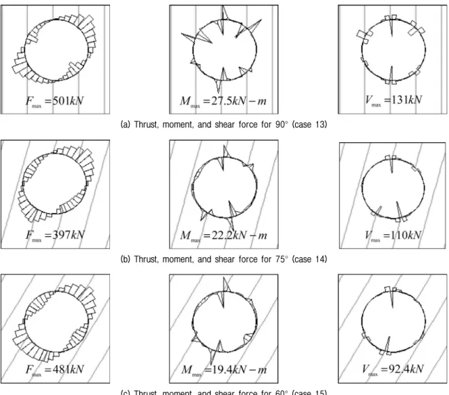 Fig.  15.  Effect  of  joint  dip  on  calculated  thrust,  moment,  and  shear  stress  (Case  6,  13,  14,  15,  16,  17,  18)  (Continued)