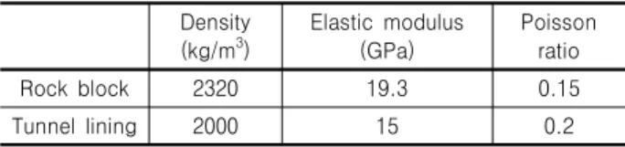 Table  1.  Properties  applied  to  the  rock  and  tunnel  lining Density  (kg/m 3 ) Elastic  modulus (GPa) Poisson ratio Rock  block 2320 19.3 0.15 Tunnel  lining 2000 15 0.2