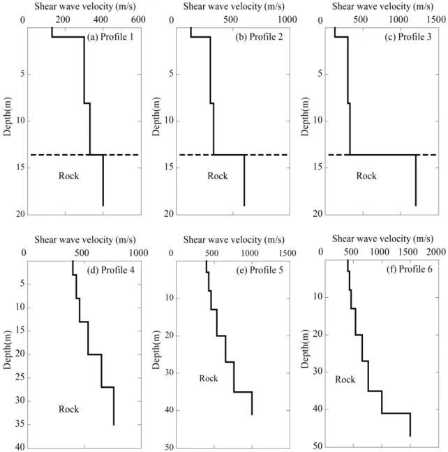 Fig.  3.  Vs  profiles  used  to  perform  site  response  analyses  for  estimation  of  representative  maximum  shear  strain  in  rocks이라고도 한다
