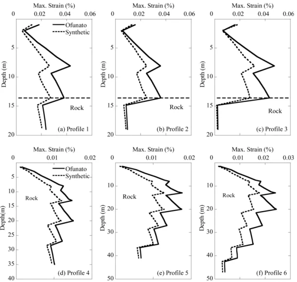 Fig.  6.  Comparison  of  calculated  maximum  shear  strain  profiles