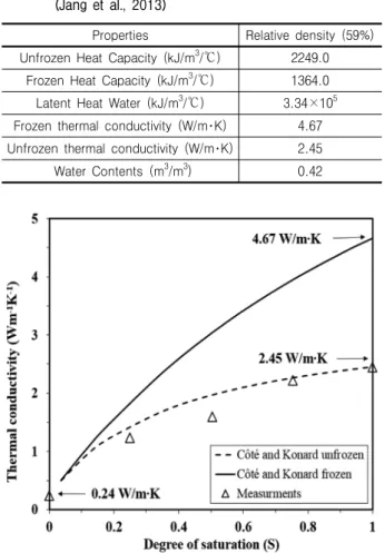 Table 3. Input parameter of Jumunjin sand for numerical analysis  (Jang  et  al.,  2013)