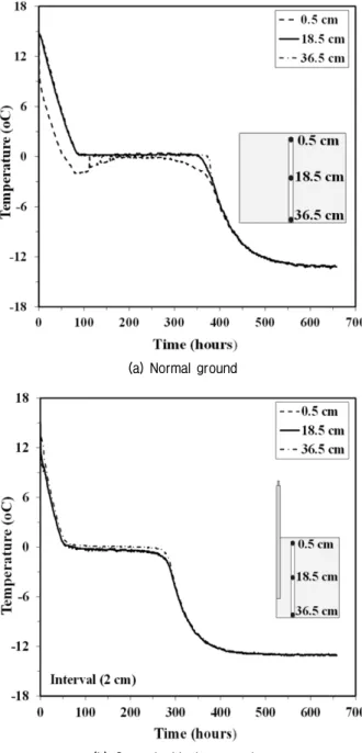 Fig. 6. Temperature comparison with normal ground and thermosyphon  (0.5 cm and 36.5 cm)터를 통해 확인할 수 있었다