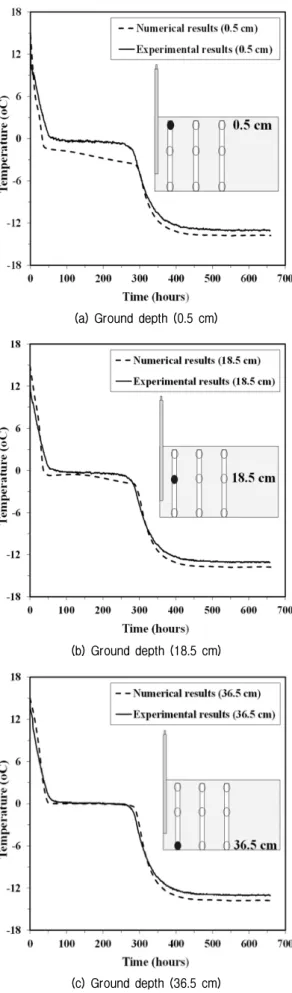 Fig. 8. Measured and predicted time using thermal conductance  (0.046W/K)   