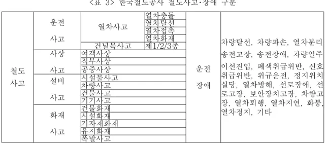 표 한국철도공사 철도사고 장애 구분<3>･ 철도 사고 운전사고 열차사고 열차충돌 운전 장애 차량탈선 차량파손 열차분리,,송전고장 송전장애 차량일주,, 이선진입 폐색취급위반 신호,,취급위반 위규운전 정지위치,,실당 열차방해 선로장애 선,,, 로고장 보안장치고장 차량고,, 장 열차퇴행 열차지연 화붕,,, , 열차정지 기타,열차탈선열차접촉열차화재건널목사고제1/2/3종사상사고여객사상직무사상공중사상설비사고시설물사고차량사고건물사고기기사고 화재 사고 건물화