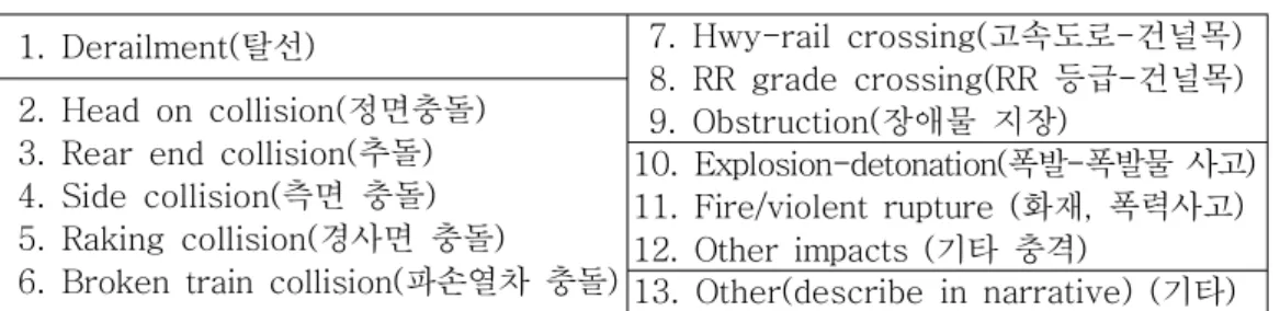 표 미국 열차사고 유형 분류