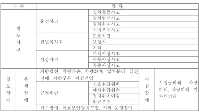 표 국내 철도 사고결과 분류 체계 안<7>( ) 구 분 종 류 철 도 사 고 운전사고 열차충돌사고열차탈선사고열차화재사고기타운전사고건널목사고도로차량보행자기타 사상사고 여객사상사고직무사상사고 공중사상사고 철 도 장 애 운행장애 차량탈선 차량파손 차량화재 열차분리 급전,,,,장애 차량구름 이선진입,, 시설장애 시설물피해 , 차량피해 차량피해 기,,규정위반자재피해신호취급위반폐색취급위반정지위치어김 위규운전 선로장애 신호보안장치고장 기타 운행장애,, 결론