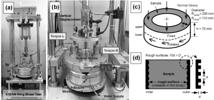 Fig.  3.  Ring  shear  apparatus:  (a)  ring  shear  apparatus  set  up  in  KIGAM  (2011),  (b)  ring  shear  system  with  a  measurement  of  normal  stress, pore pressure, torque and displacement, (c) ring shear box, and (d) rough surface used (rotatab