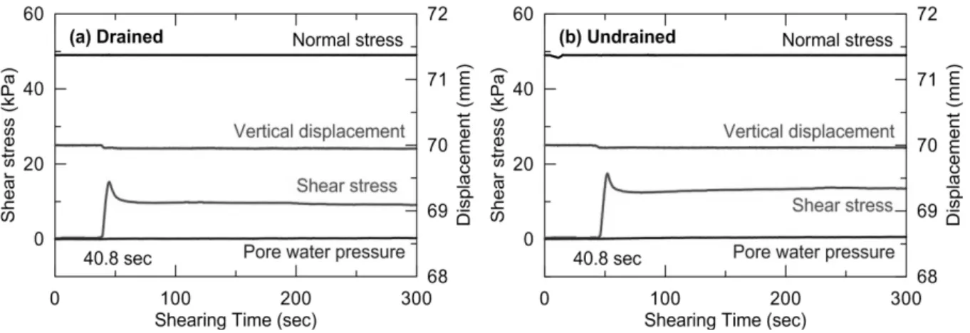 Fig. 4. Shear stress measurements for given normal stress (50 kPa) and shearing time (V = 0.1 mm/sec): (a) drained and (b) undrained  condition