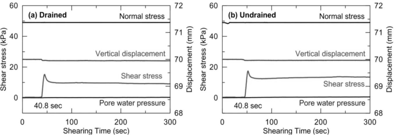 Fig. 4. Shear stress measurements for given normal stress (50 kPa) and shearing time (V = 0.1 mm/sec): (a) drained and (b) undrained  condition