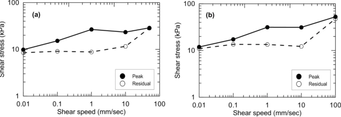 Fig.  6.  Shear  stress  as  a  function  of  shearing  speed:  (a)  drained  and  (b)  undrained  condition