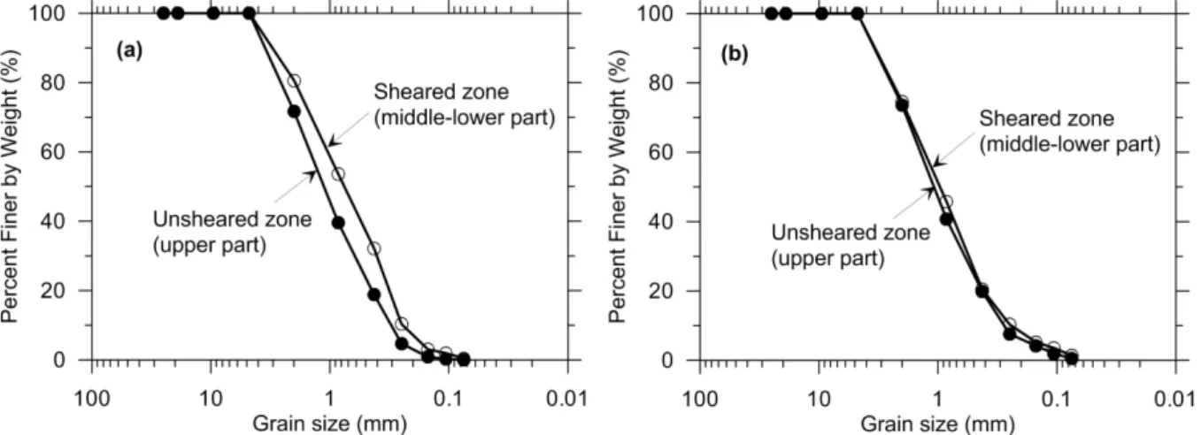 Fig.  9.  Grain  size  distribution  for  sheared  and  unsheared  zone:  (a)  drained  and  (b)  undrained  condition