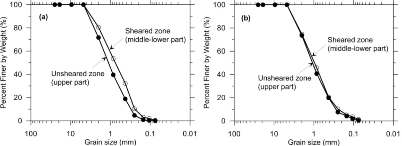 Fig.  9.  Grain  size  distribution  for  sheared  and  unsheared  zone:  (a)  drained  and  (b)  undrained  condition