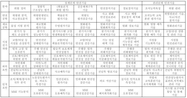 표 1. 철도시스템 안전 기술트리의 대상 프레임워크 분야 설계단계 안전기술 관리단계 안전기술 위험 정의 정량적 구조성능 평가 확률론적( 위험 평가) 검증체계구축기술 안전장치기술 경보장치기술 조치능력육성 위험 관리 안전 공학 위험원 분석, 사고경로분석 위험발생빈도평가기술 확률론적평가기술 위험도 평가검증기술 사고 완화 안전정보관리 기술 사고 예방 경보장치 최적화기술 조치능력 교육훈련 평가기술 위험원관리 기술,사고 사건/분석기술 재료 공학 물성 시험 분석 재료