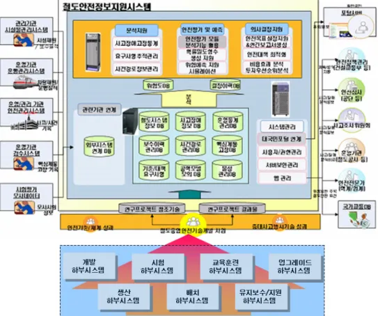 그림 8. 철도안전정보지원시스템 DFD(Data Flow Diagram)