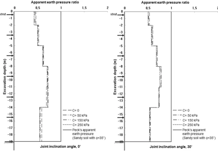 Fig.  11.  Comparison  of  the  apparent  earth  pressure  ratio  for  moderately  weathered  rock  (C  =  joint  cohesive  strength)  (Continued)