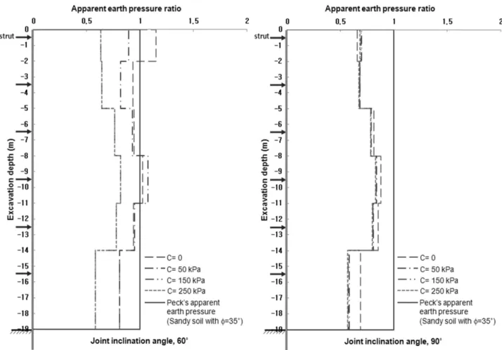 Fig.  11.  Comparison  of  the  apparent  earth  pressure  ratio  for  moderately  weathered  rock  (C  =  joint  cohesive  strength)