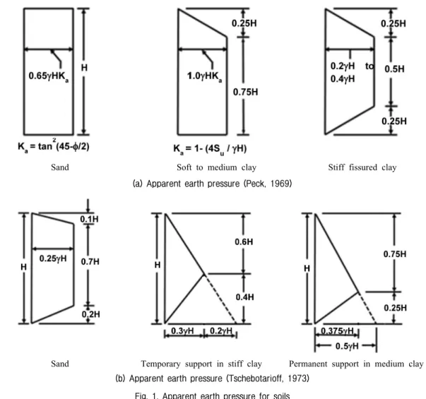 Fig.  1.  Apparent  earth  pressure  for  soils