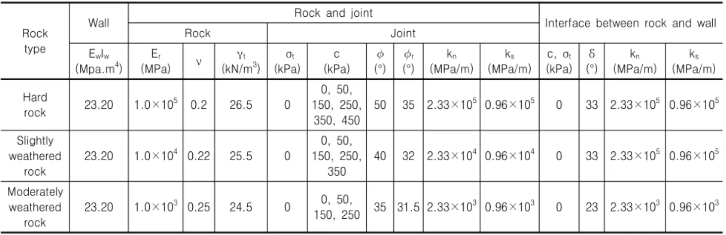 Table  2.  Properties  of  wall,  rocks,  joints,  and  interfaces  in  the  extended  numerical  analysis