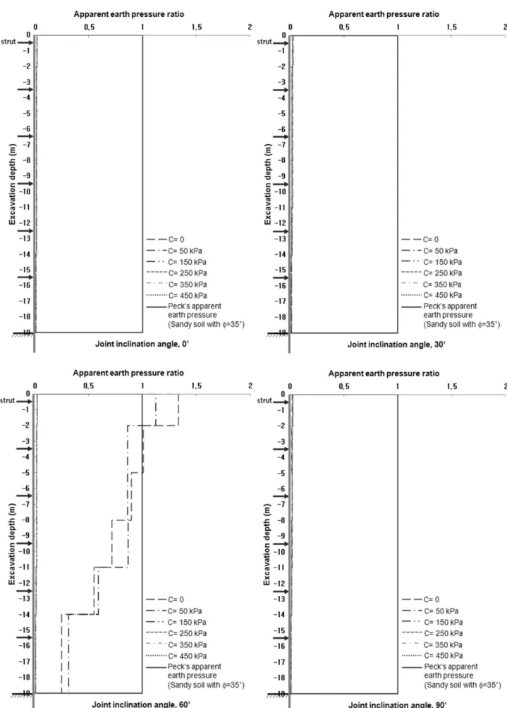 Fig.  7.  Comparison  of  the  apparent  earth  pressure  ratio  for  hard  rock  (C  =  joint  cohesive  strength)