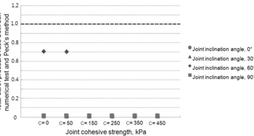 Fig.  9.  Comparison  of  the  apparent  earth  pressure  ratio  for  slightly  weathered  rock  (C  =  joint  cohesive  strength)  (Continued) Fig