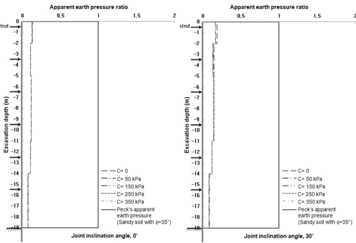 Fig.  9.  Comparison  of  the  apparent  earth  pressure  ratio  for  slightly  weathered  rock  (C  =  joint  cohesive  strength)