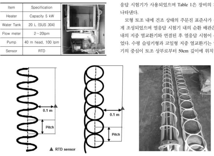Table  1.  TPT  equipment  (Yoon  et  al.,  2014)