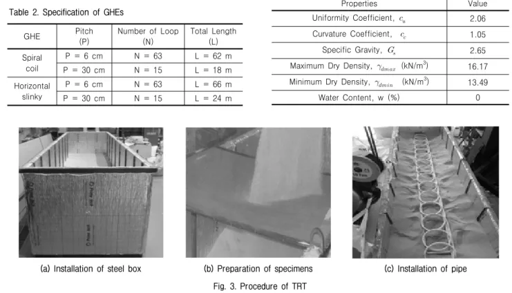 Table  2.  Specification  of  GHEs GHE Pitch  (P) Number  of  Loop (N) Total  Length (L) Spiral  coil P  =  6  cm N  =  63 L  =  62  m P  =  30  cm N  =  15 L  =  18  m Horizontal  slinky P  =  6  cm N  =  63 L  =  66  m P  =  30  cm N  =  15 L  =  24  m