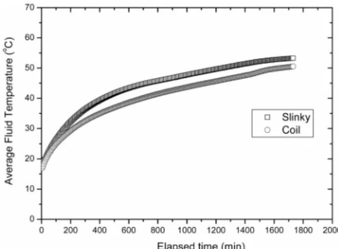 Fig.  4.  Heat  exchange  rate  per  pipe  length  (p  =  6  cm) Fig.  5.  Average  fluid  temperature  distribution  (p  =  6  cm)