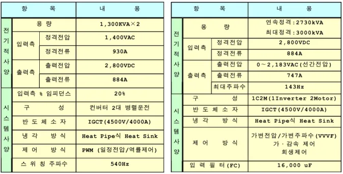 표 에 주 전력변환장치의 컨버터부 및 인버터부 주요 사양에 나타내었다 1 .