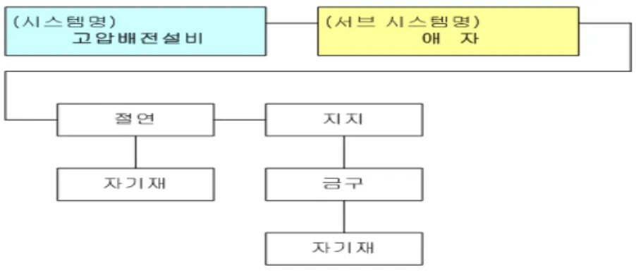 그림 3.2 애자의 신뢰성 block 도 표 3.3 애자의 FMEA 해석결과 구성재료 열화모드 열화추정원인 영향 발생빈도 (1) 가혹도(2) 위험검출도(3) 위험우선도 (1)×(2)×(3)차12차 절연부 자기 균열 냉열 절연내력저하 2 4 2 16시멘트경년팽창절연내력저하1428시멘트 내부수분 동결절연내력저하1428 관통 흡습 수분, 절연내력저하 1 4 3 12이상전압의 반복충격 절연내력저하 1 4 3 12 금 구 부식 수분 염분, ,열 가스, 기계강도저하