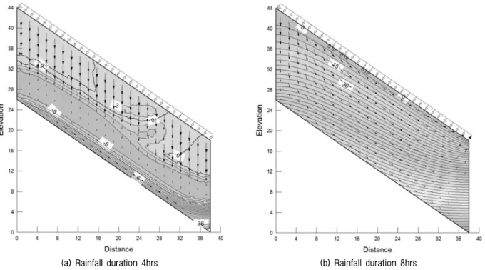 Fig.  6.  Slope  stability  analysis  after  seepage  analysis  (rainfall  intensity  =  5.33×10 -6   m/s)