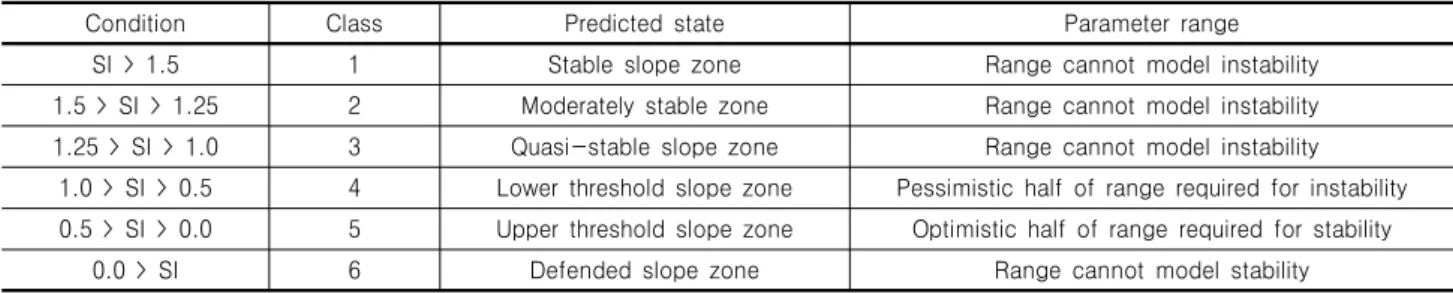 Table  1.  Classification  of  SINMAP  Stability  Index  (SI)  (Pack  et  al.,  1998)