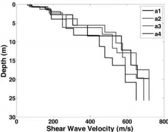Fig.  15.  Shear  wave  velocity  profile  of  rockfill  zone  of  A  dam