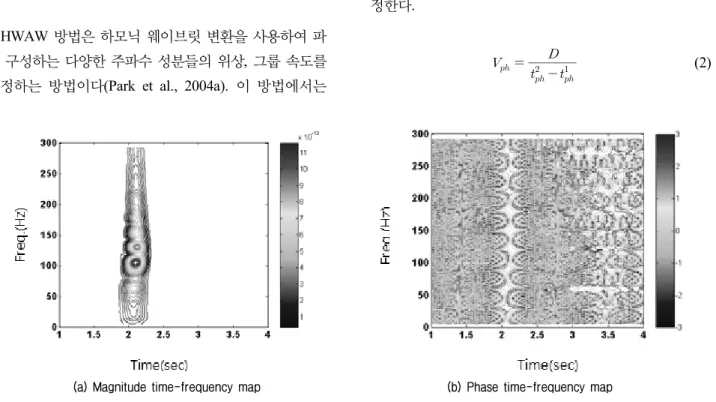 Fig.  2.  Harmonic  wavelet  transform